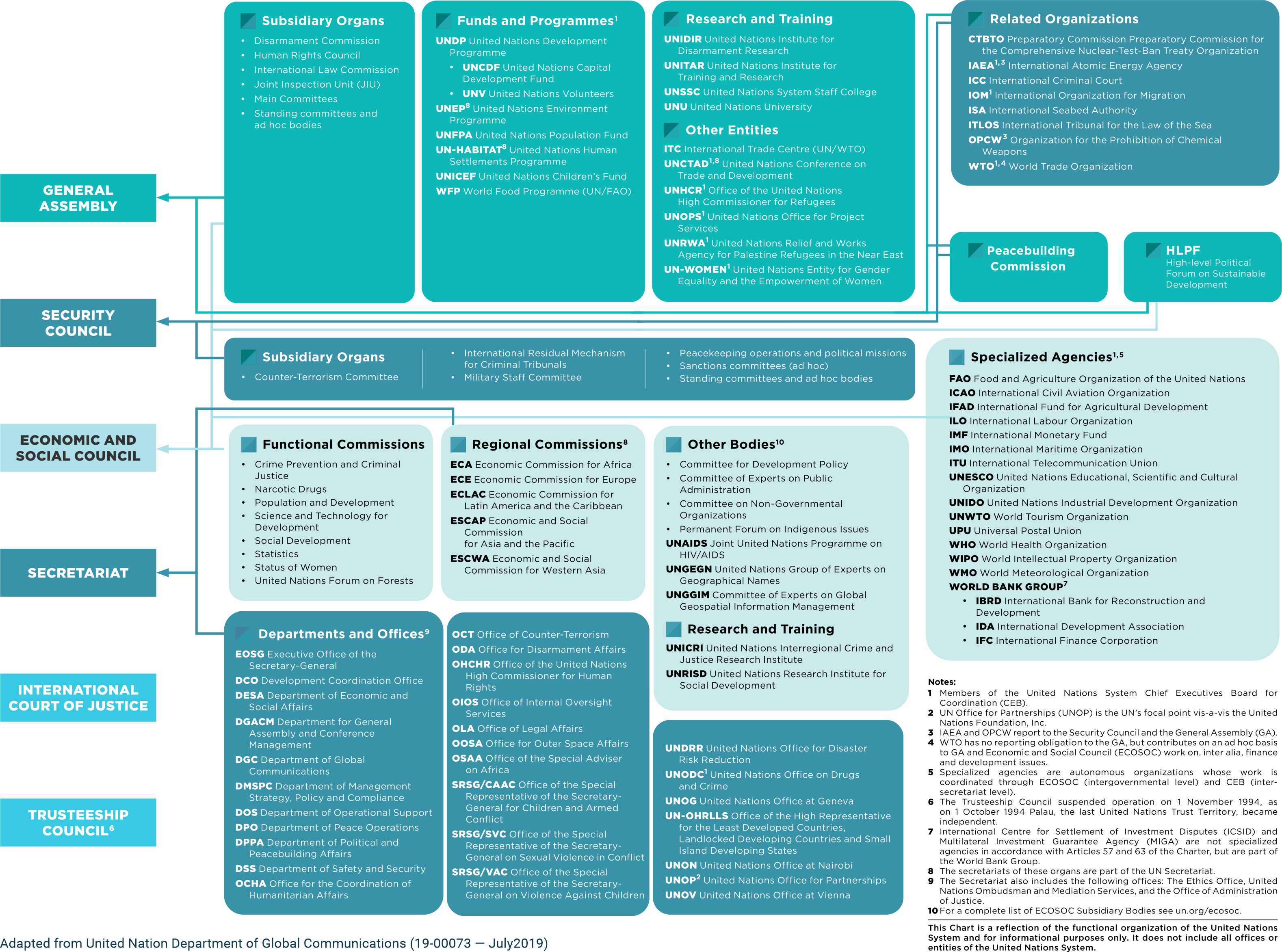 Annex 6 - The United Nations System — Handbook on Management and ...